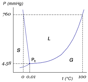 diagramma stato acqua