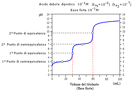 diprotico