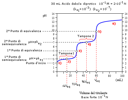 regioni%20debole%20diprotico