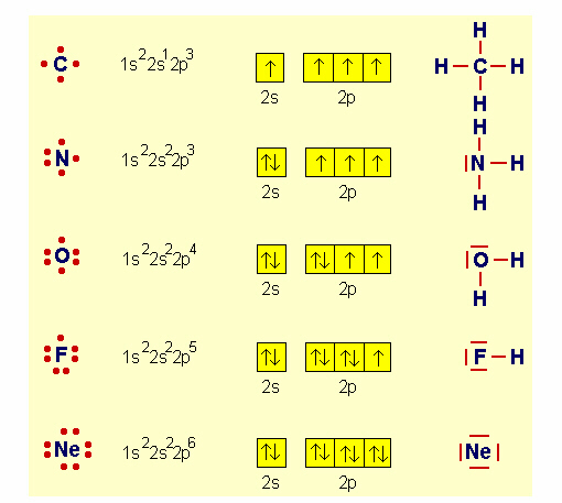 notazioni per alcuni atomi del 2 gruppo