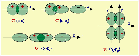 orbitali atomici e orbitali di legame
