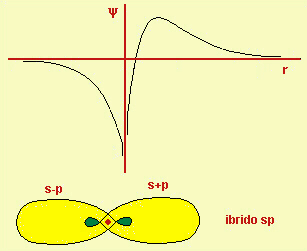 ampiezza della funzione d'onda di un orbitale ibrido sp