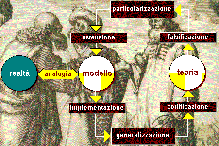 costruzione di un modello scientifico