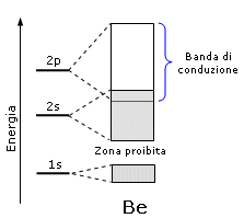 Berillio