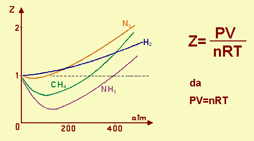 fattore di comprimibilit per alcuni gas reali