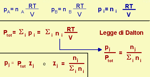 la legge di Dalton per miscele gassose e la frazione molare