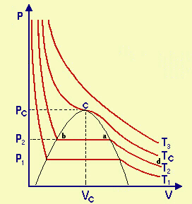 diagramma di Andrews e valori critici