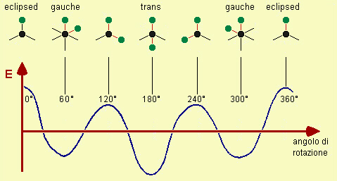 energia dei vari conformeri di 1,2-dicloroetano