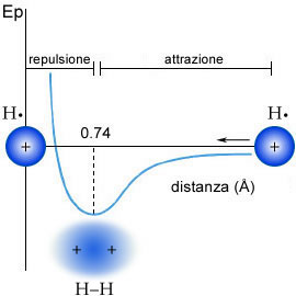 molecola idrogeno