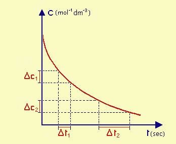 come varia la concentrazione nel tempo durante una reazione
