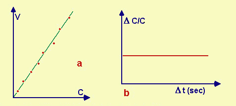 andamento velocit/concentrazione e variazione di concentrazione/concentrazione