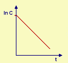 logaritmo della concentrazione/tempo in una reazione del I ordine
