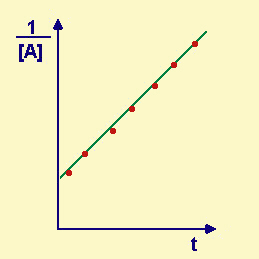 inverso della concentrazione/tempo in una reazione del II ordine