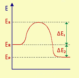 un profilo di reazione e le energie di attivazione