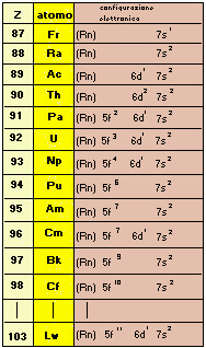 configurazione elettronica degli atomi da Z=87a Z=103