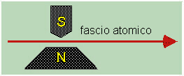 fascio atomico attraverso un campo magnetico