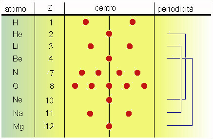 fasci atomici sotto l'effetto di un campo magnetico