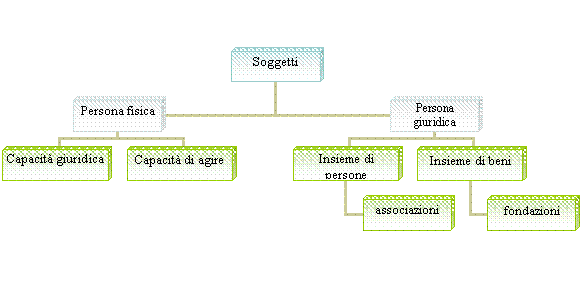 Organization Chart