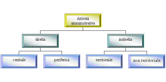 Organization Chart