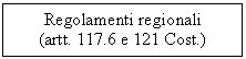 Text Box: Regolamenti regionali
(artt. 117.6 e 121 Cost.)
