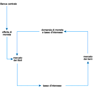 un modello di circuito monetario