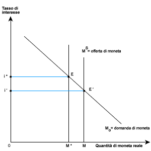 rappresentazione grafica dell'equilibrio nel mercato della moneta