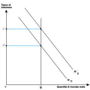 andamento della domanda di moneta in funzione del reddito