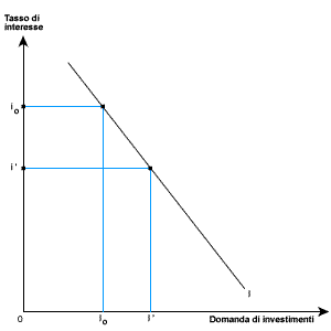 la domanda d'investimenti in funzione del tasso d'interesse