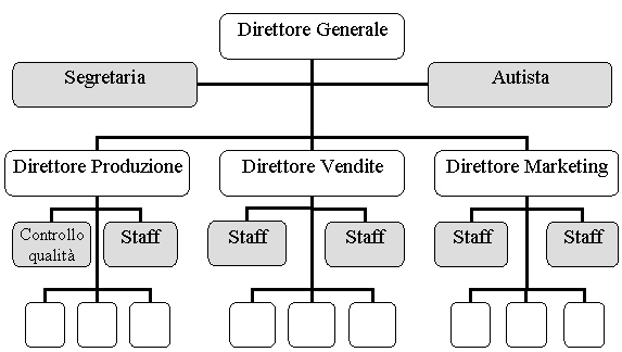 Organization Chart