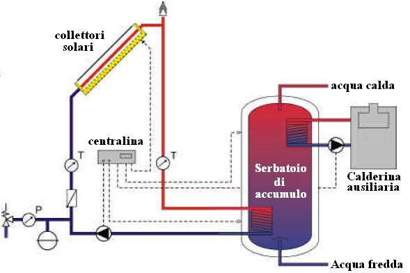 impianto solare termico