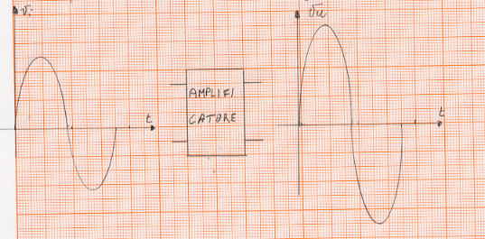 Schema a blocchi di un amplificatore. La tensione in uscita  pi grande di quella di ingresso