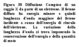 Text Box: Figura 30 Diffusione Compton di un raggio X da parte di un elettrone. Il fotone diffuso ha energia minore e quindi lunghezza d'onda maggiore del fotone incidente a causa dell'energia di rinculo dell'elettrone. La variazione della lunghezza d'onda si trova imponendo la conservazione dell'energia e della quantit di moto

