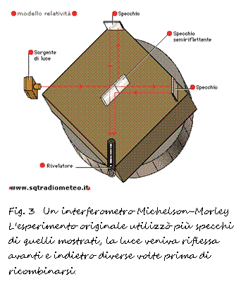 Text Box: 

Fig. 3 Un interferometro Michelson-Morley
L'esperimento originale utilizz pi specchi di quelli mostrati, la luce veniva riflessa avanti e indietro diverse volte prima di ricombinarsi.
