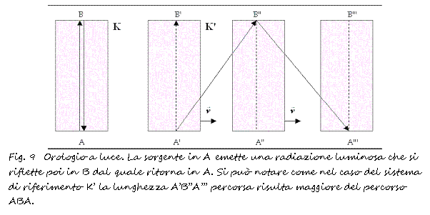 Text Box: 
Fig. 9 Orologio a luce. La sorgente in A emette una radiazione luminosa che si riflette poi in B dal quale ritorna in A. Si pu notare come nel caso del sistema di riferimento K' la lunghezza A'B''A''' percorsa risulta maggiore del percorso ABA.
