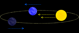 Moto orbitale terrestre