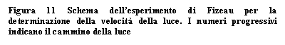 Text Box: Figura 11 Schema dell'esperimento di Fizeau per la determinazione della velocit della luce. I numeri progressivi indicano il cammino della luce

