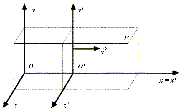 Sistemi di riferimento in moto traslatorio