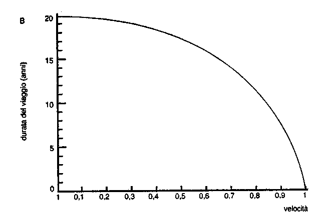 La durata del viaggio dipende dalla velocit!