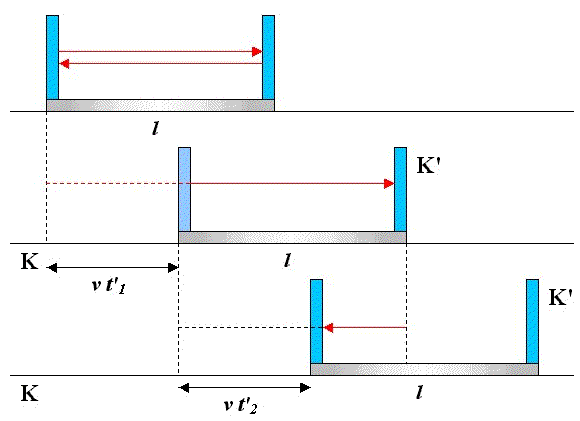 Contrazione degli orologi a luce