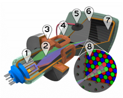 Spaccato di un tubo a raggi catodici a colori shadow mask1)Cannone di elettroni 2)Fascio di elettroni 3)Bobina di messa a fuoco4)Bobina di deflessione 5)Polo positivo (Anodo)6)Maschera di separazione del verde, rosso e blu7)Strato di fosfori verdi, rossi e blu8)Ingrandimento dello strato con i fosfori