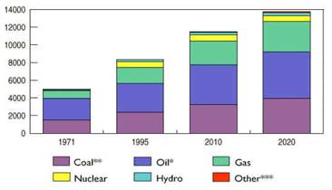 Istogramma della produzione di energia per fonti nel tempo