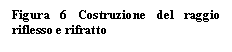 Text Box: Figura 6 Costruzione del raggio riflesso e rifratto

