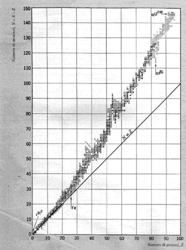 Grafico dei nuclei