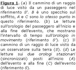 Text Box: Figura 2. (a) Il cammino di un raggio di luce visto da un passeggero nel riferimento S'. B  uno specchio sul soffitto, A e C sono lo stesso punto in questo riferimento. (b) Le letture sull'orologio del passeggero all'inizio e alla fine dell'evento, che mostrano l'intervallo di tempo sull'orologio in movimento (riferimento S'). (c) Il cammino di un raggio di luce visto da un osservatore sulla terra (S). (d) Le letture sui due orologi stazionari (sincronizzati) posti all'inizio (A) dell'evento e alla fine (C) dell'evento (riferimento S).