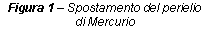 Text Box: Figura 5 - Spostamento del perielio di Mercurio

