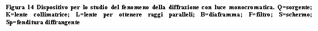 Text Box: Figura 14 Dispositivo per lo studio del fenomeno della diffrazione con luce monocromatica. Q=sorgente; K=lente collimatrice; L=lente per ottenere raggi paralleli; B=diaframma; F=filtro; S=schermo; Sp=fenditura diffrangente


