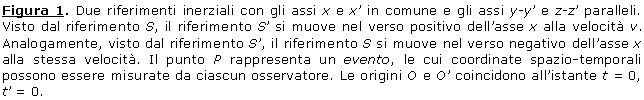 Text Box: Figura 1. Due riferimenti inerziali con gli assi x e x' in comune e gli assi y-y' e z-z' paralleli. Visto dal riferimento S, il riferimento S' si muove nel verso positivo dell'asse x alla velocit v. Analogamente, visto dal riferimento S', il riferimento S si muove nel verso negativo dell'asse x alla stessa velocit. Il punto P rappresenta un evento, le cui coordinate spazio-temporali possono essere misurate da ciascun osservatore. Le origini O e O' coincidono all'istante t = 0, t' = 0.