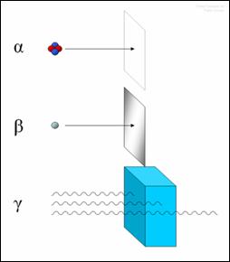 I diversi tipi di radiazione elettromagnetica: raggi alfa (basso potere di penetrazione nella materia), radiazione beta e radiazione gamma (alto potere di penetrazione)