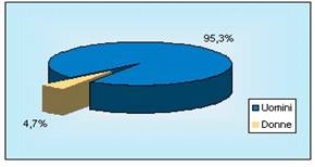 Soggetti ristretti negli istituti penitenziari: distribuzione per sesso