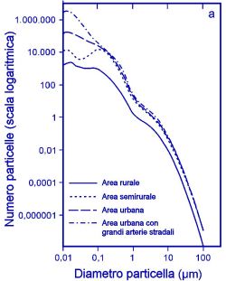 Immagine: Parte a della Fig. 1. Distribuzione del numero di particelle e del loro volume in funzione del diametro aerodinamico